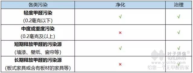 室內(nèi)空氣凈化與室內(nèi)空氣治理有何不同?